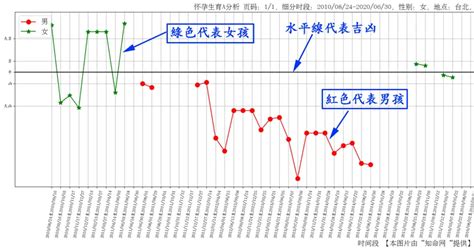 算命何時懷孕|線上八字命宮查詢